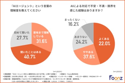 【AI対応に約6割が不安を実感】顧客対応のAI化はどこまで許容される？人への切り替えが求められる瞬間とは