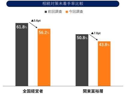 富裕層・経営者の5割超が相続対策に未着手、60代からの相続対策スタートが最多。“財産観”に変化、現金・有価証券など流動性資産を重視する層が増加