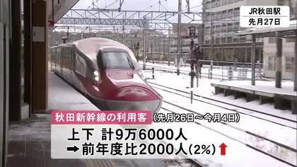年末年始の秋田新幹線こまち　9万6000人が利用　前年度比2000人増加