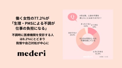 【mederi調査】働く女性の77.2％が「生理・PMSによる不調が仕事の負担になる」