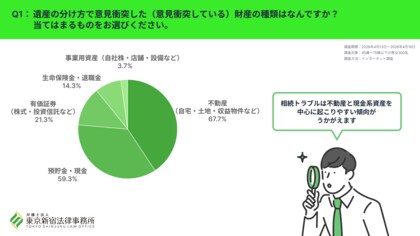 相続で意見衝突しやすい“遺産”トップ5 --1位は不動産！45歳～70歳を対象に弁護士法人 東京新宿法律事務所が「意見衝突しやすい遺産 」に関する調査を実施