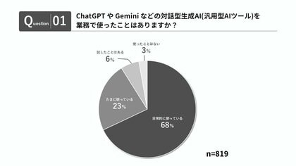 【AI時代の働き方調査2026】ビジネスにおける生成AI活用は約90％生成AIへの期待は「単純作業からの解放」と「自己成長/組織貢献/楽しさ」