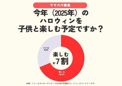 発表!「ハロウィンの過ごし方・楽しみ方ランキング」2025 2位はおうちでインテリア&幼稚園・保育園のハロウィンイベント 子育て世帯の1位はやっぱり〇〇?/いこーよファミリーラボ調査