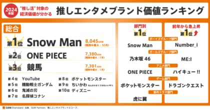 2024年”推し価値ランキング”発表、『Snow Man』が9,000超のブランドで最高値を記録 (部門別ランキング編)【GEM Partners】