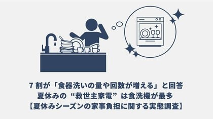 夏休みは家事がノンストップ？7割が「食器洗いの量や回数が増える」と回答。寝落ち後に最もつらい家事は「溜まった食器洗い」、夏休みの“救世主家電”は食洗機が最多に