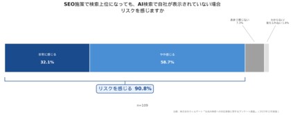 「検索上位でもAIで表示されない」企業の9割が危機感。AI検索時代の新戦略『LLMO』実態調査、45.9％が「SEOよりブランド発信」を重視と回答