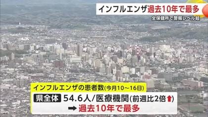 インフルエンザ大流行　1医療機関当たりの患者数は50人超え　過去10年で最多　秋田