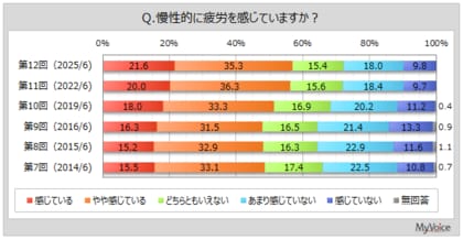【ドリンク剤に関する調査】慢性的に疲労を感じている人は6割弱。ドリンク剤飲用者(3割強)の重視点は「効能・効果」「価格」が5割前後、「味」が4割弱