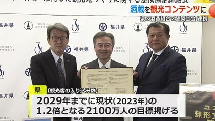 インバウンド客が全国で46位の福井　歴史ある「酒蔵」活用し観光誘客の強化へ　県と関係団体が連携協定　