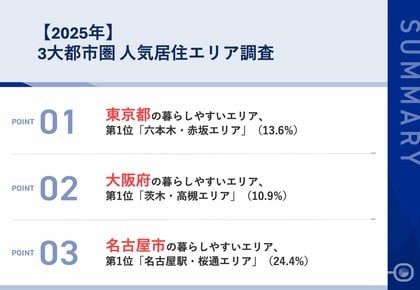 【2025年版】東京・大阪・名古屋の地元民が厳選! 「もし引っ越すならここしかない!?」 憧れの居住地ランキングを大公開