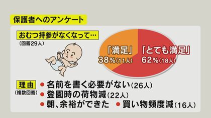 おむつ・おしり拭きが月額2508円で使い放題 保育園・幼稚園で「サブスク」広がる 「荷物が減った」と好評｜FNNプライムオンライン