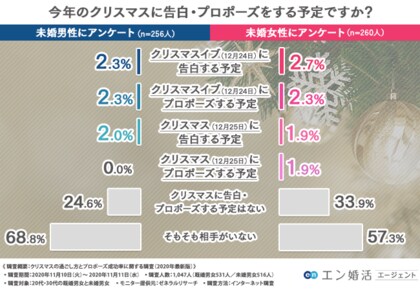 年最新版 クリスマスの過ごし方とプロポーズ成功率を大調査 なんと既婚者の2割近くが 現在のパートナーのプロポーズの日はクリスマス と回答