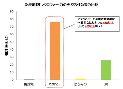 はちみつの王様 マヌカハニー 一般的なはちみつの約30倍 Lpsの約