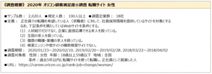 年 満足度の高い 転職サイト 転職サイト 女性 派遣情報サイト ランキング発表 オリコン顧客満足度 R 調査