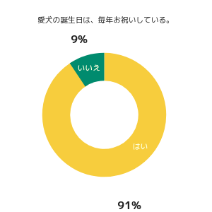 8月26日は、ナショナルドッグデー（全米犬の日）3,000名以上の愛犬家へ 