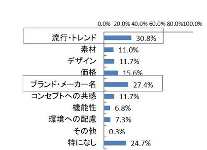 ファッションの環境意識調査 70 以上が エシカル サステナブル 取り入れたい 取り入れ理由 自己表現 は 30代男女で差あり 最も身近な素材 はオーガニックコットン 労働環境 賃金問題が関心分野