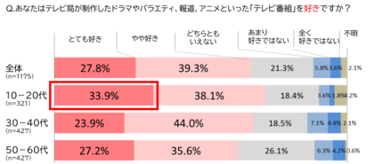 博報堂ｄｙメディアパートナーズ メディア環境研究所 テレビ番組視聴意識調査21