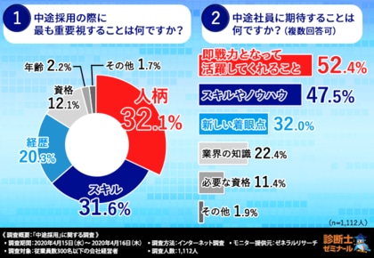 1 112人の会社経営者の本音大調査 経営者たちが中途採用
