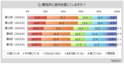 【ドリンク剤に関する調査】慢性的に疲労を感じている人は6割弱。ドリンク剤飲用者(3割強)の重視点は「効能・効果」「価格」が5割前後、「味」が4割弱