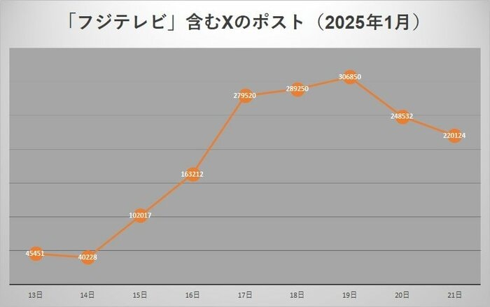 17日以降に急増している SNS分析ツール「Brandwatch」にて算出