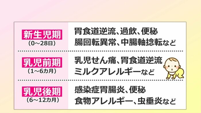 新生児期から乳児後期の腹痛のリスク