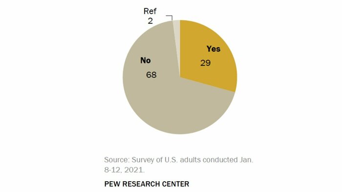 Would you like to see Trump continue to be a major political figure four years to come?の問に対しYESはわずか29%(PEW RESEACHの調査より)