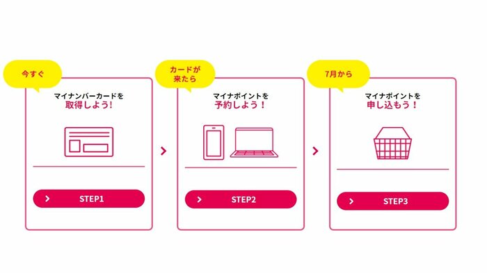 「マイナンバーカードでマイナポイント」手順(総務省HPより)
