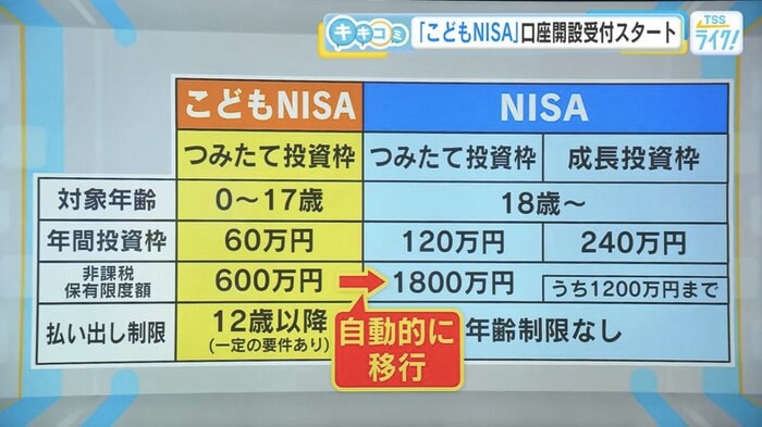18歳になると、自動的にNISA（つみたて投資枠）へ移行