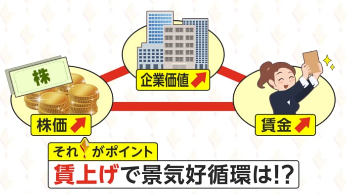企業価値の向上を賃金への持続的分配につなげ景気を底上げしていけるか