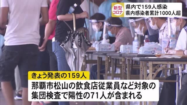 沖縄 1日の発表数としては過去最多の159人が新型コロナウイルスに感染