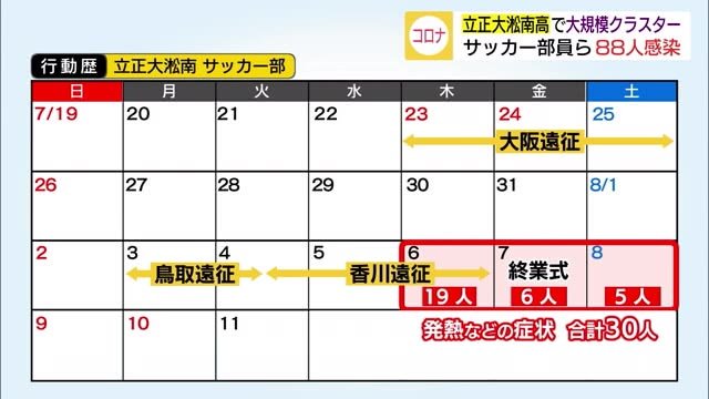 サッカー部寮で新型コロナクラスター感染 生徒・教職員88人が陽性の経緯は(島根・松江)