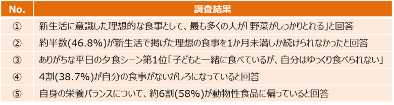 新生活開始1か月未満で理想を諦める人が約半数 ワーママ・パパに聞いた新生活の食事事情