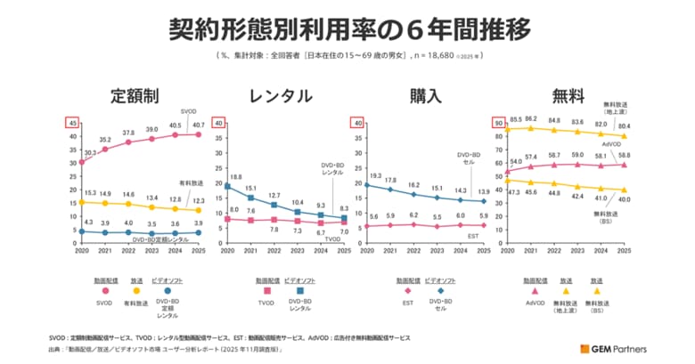 定額制動画配信サービス（SVOD）利用率は停滞するも、平均サービス利用本数は全年代で増加