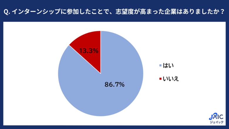 27卒学生に「志望度が高まるインターンシップの特徴」について調査