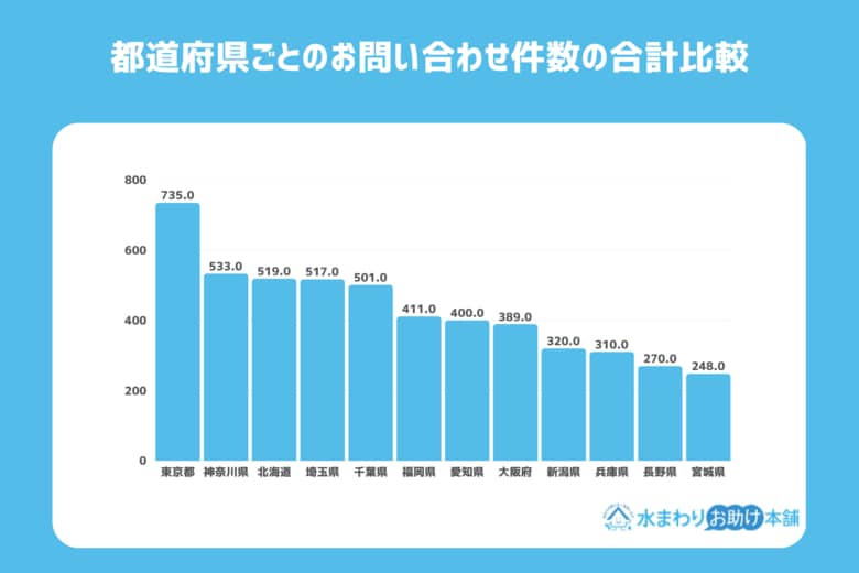全国9,929件のデータから判明!水回りトラブルの実態と地域別傾向を徹底分析 - BEST株式会社が公開