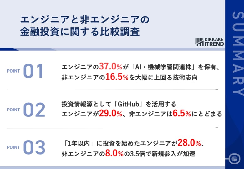 【エンジニアの投資傾向が明らかに】エンジニアのAI関連株保有率37.0%、非エンジニアより20.5ポイント高い結果に職種によって異なる投資スタイルと成果を調査