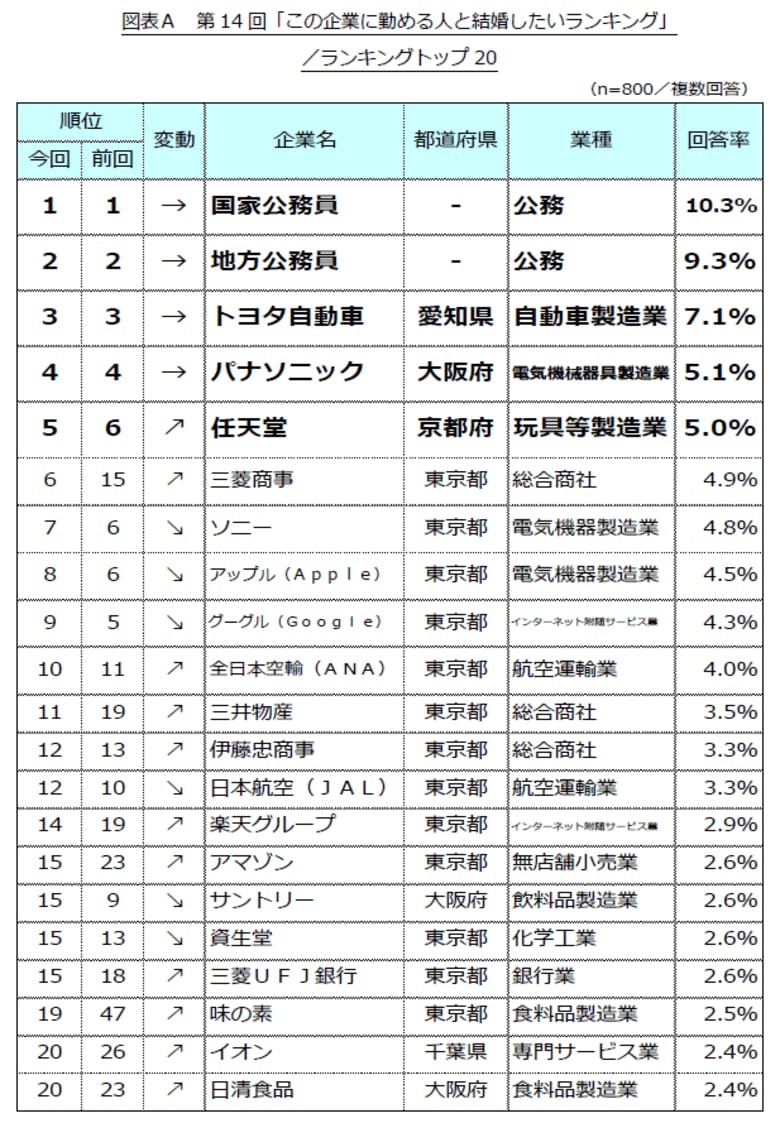 第14回「この企業に勤める人と結婚したいランキング」調査結果を発表