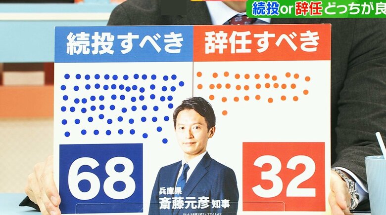 「斎藤知事は続投か辞任か」緊急調査　兵庫県民100人のうち68人が『続投すべき』兵庫県立大の学生は「若者支援が充実。授業料の無償化大きかった」と続投支持｜FNNプライムオンライン