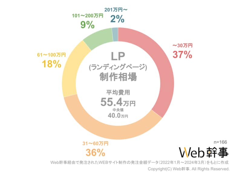 LP(ランディングページ)制作の平均費用相場を大調査!みんないくらでLPを作ってる?