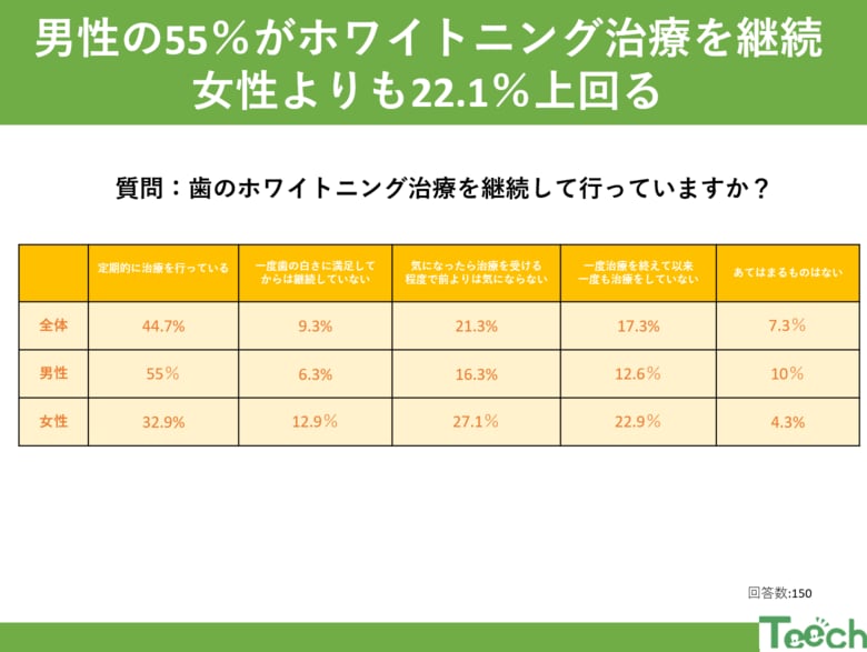 歯のホワイトニング治療の継続率に男女差あり?!男性の55%が継続して治療を行い、女性よりも継続率を上回る結果に!