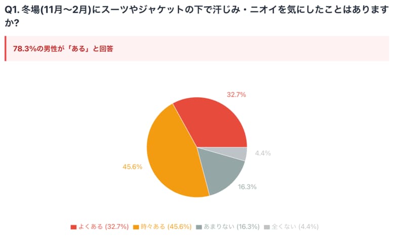 働く男性の78.3%が&quot;冬のオフィスで汗じみ・ニオイを気にした&quot;と回答