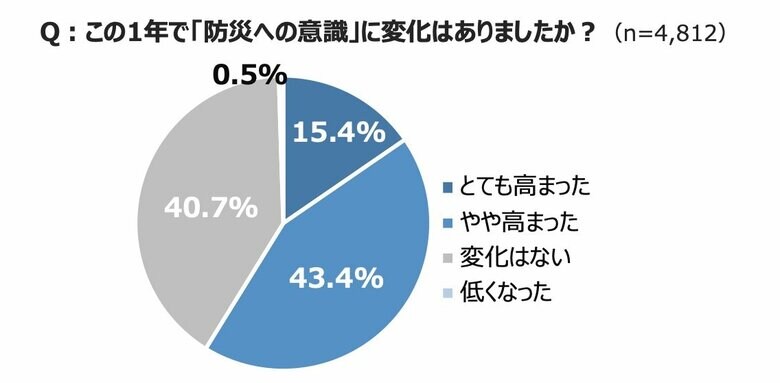 約6割が「この1年で防災意識が高まった」と回答!最新の防災意識や「在宅避難」に必須の“紙モノ備蓄術”をご紹介