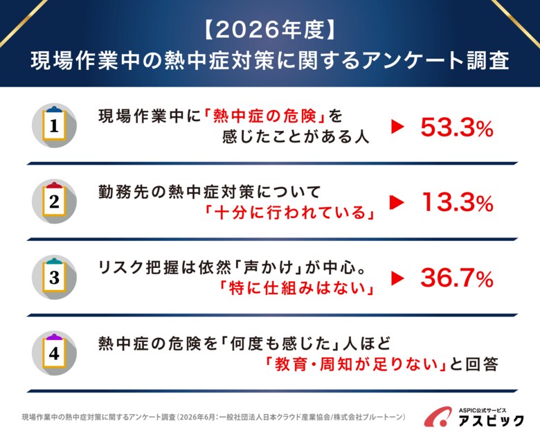現場作業者の半数以上が「熱中症の危険」を経験。「十分に対策が行われている」わずか13.3％