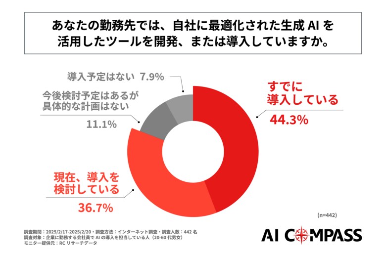 8割以上の企業が、自社に最適化されたAIをすでに導入しているか、現在導入を検討している!FutureRays株式会社が「自社に最適化された生成AIを活用したツール開発の実態」に関する調査を実施!