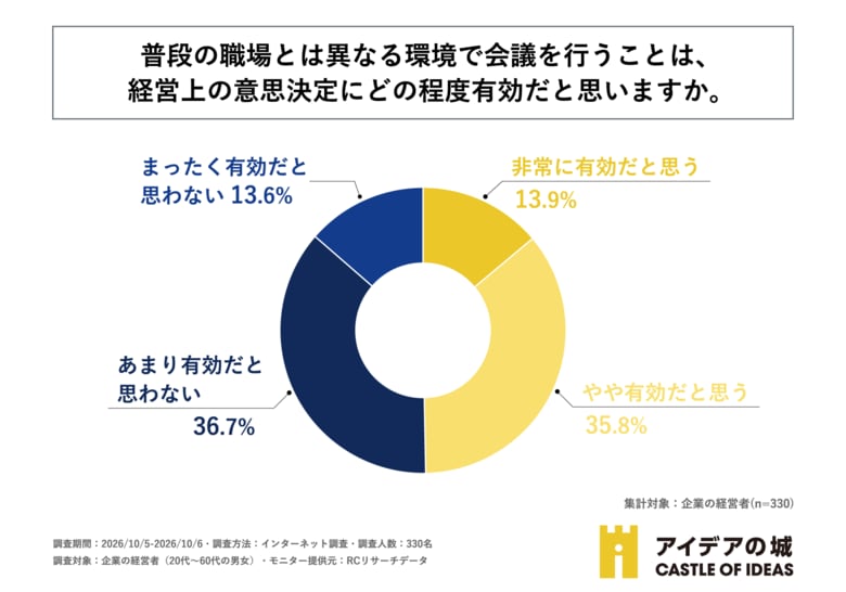 企業の経営者の約半数は、普段の職場とは異なる環境での会議を経営上の意思決定に有効だと考えている！