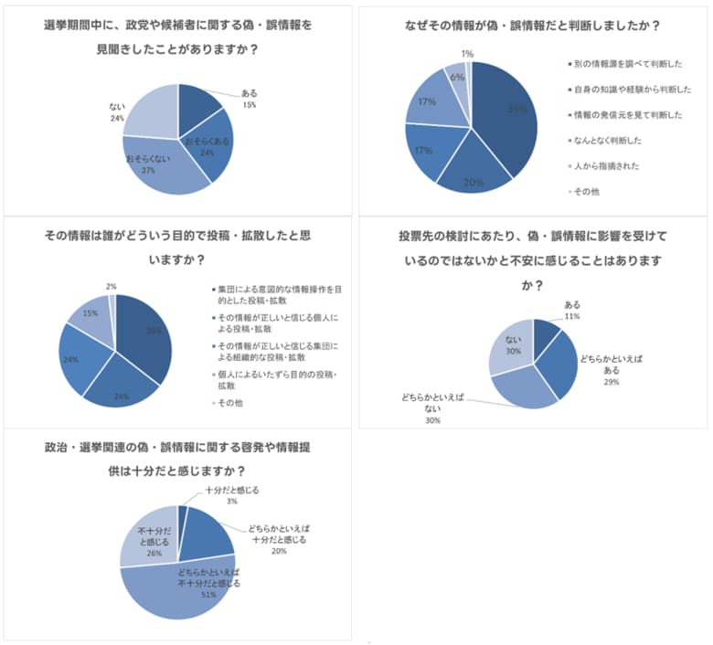 【LINEヤフー】選挙に関する偽・誤情報についての意識調査を実施