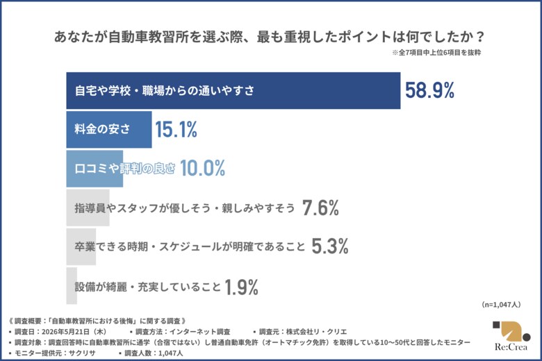 【自動車教習所に通学したことのある1,047名に調査】料金の安さで選んだ結果…転校率が高くなる！？「安さ」と「満足度」のリアルな関係