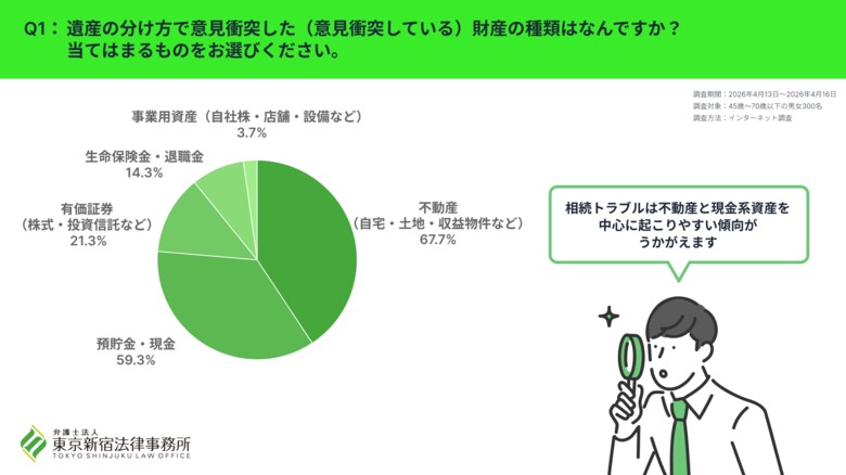 相続で意見衝突しやすい“遺産”トップ5 --1位は不動産！45歳～70歳を対象に弁護士法人 東京新宿法律事務所が「意見衝突しやすい遺産 」に関する調査を実施