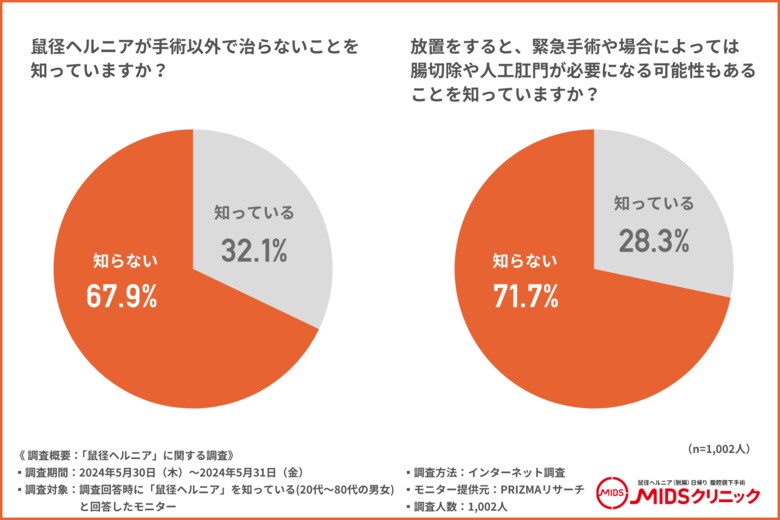 治療法は手術のみの「鼠径ヘルニア」とは。日帰り手術は可能?