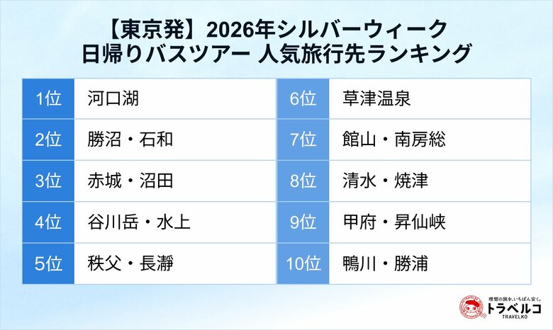 トラベルコ、シルバーウィーク「日帰りバスツアー人気ランキング」を発表！検索数が前年比2倍超に拡大　1位は東京発「河口湖」、大阪発「鳥取」